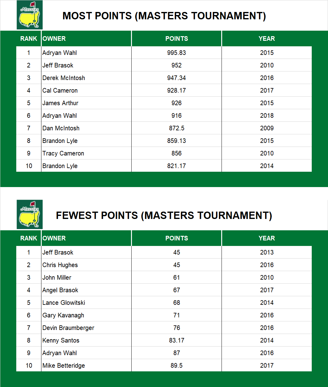 Points in The Masters (Pre-2019)