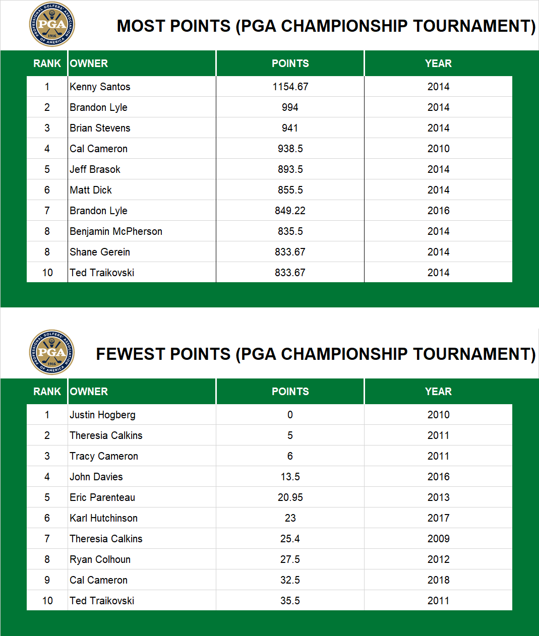Points in a PGA Championship Tournament (Pre-2019)