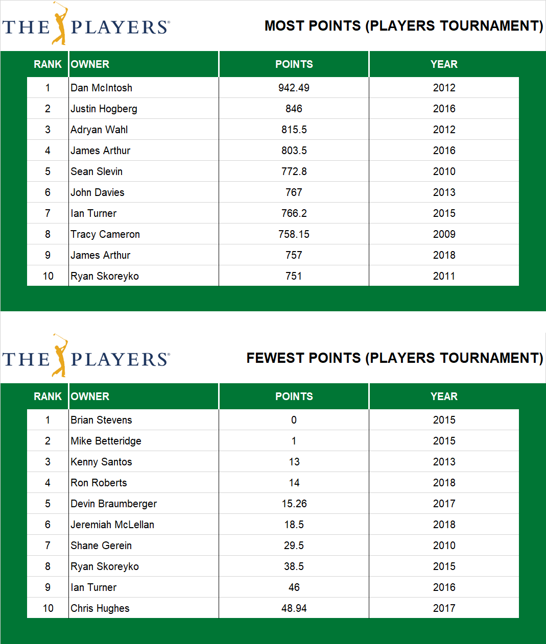 Points in a Players Championship (Pre-2019)