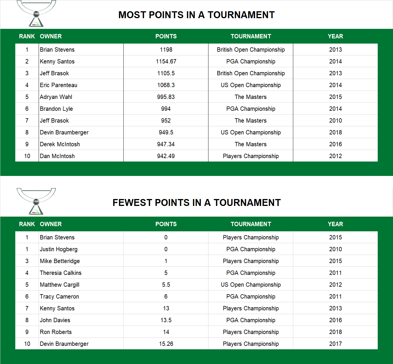 Points in a Tournament (Pre-2019)