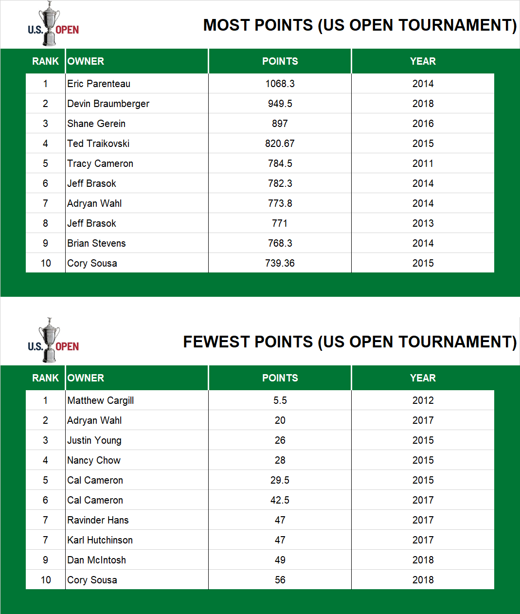 Points in a US Open Tournament (Pre-2019)