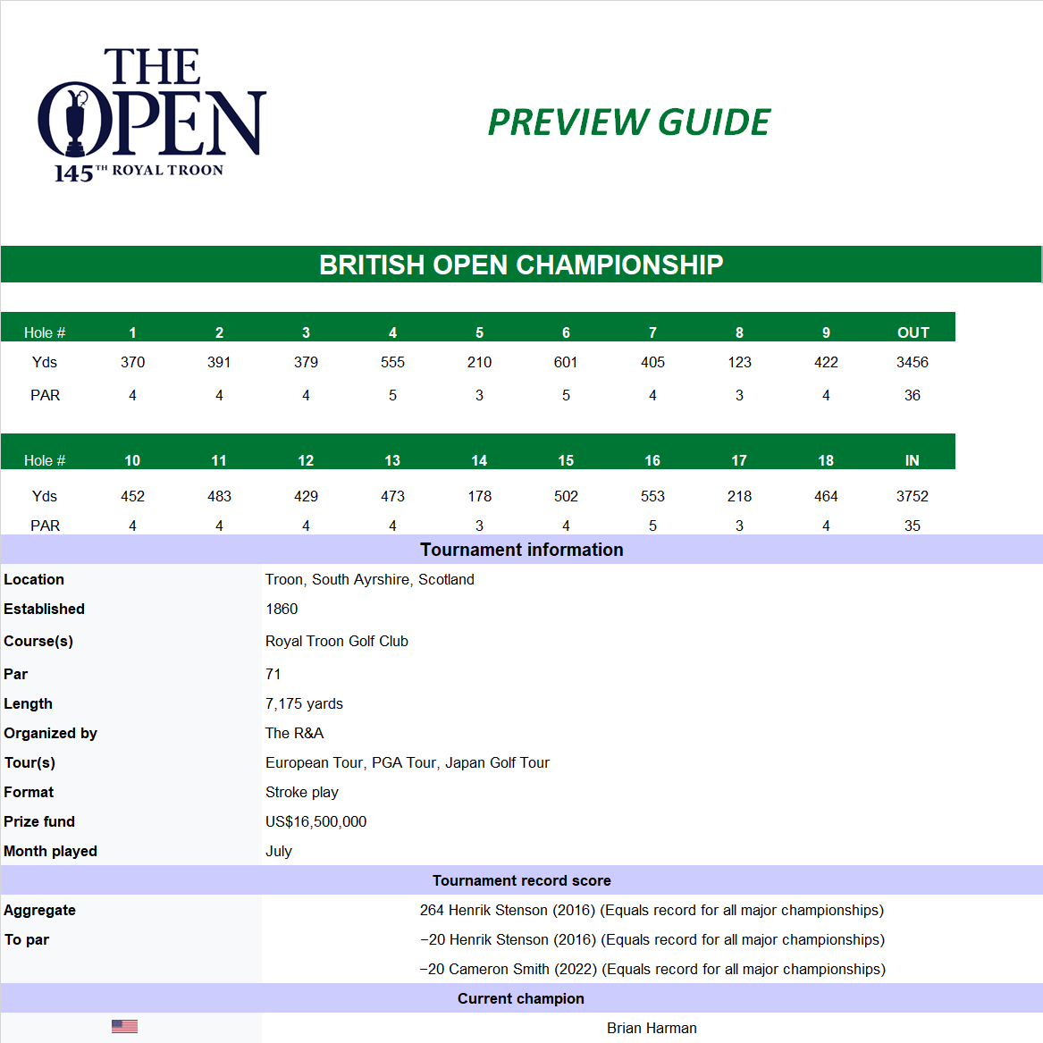 British Open Championship Course Details