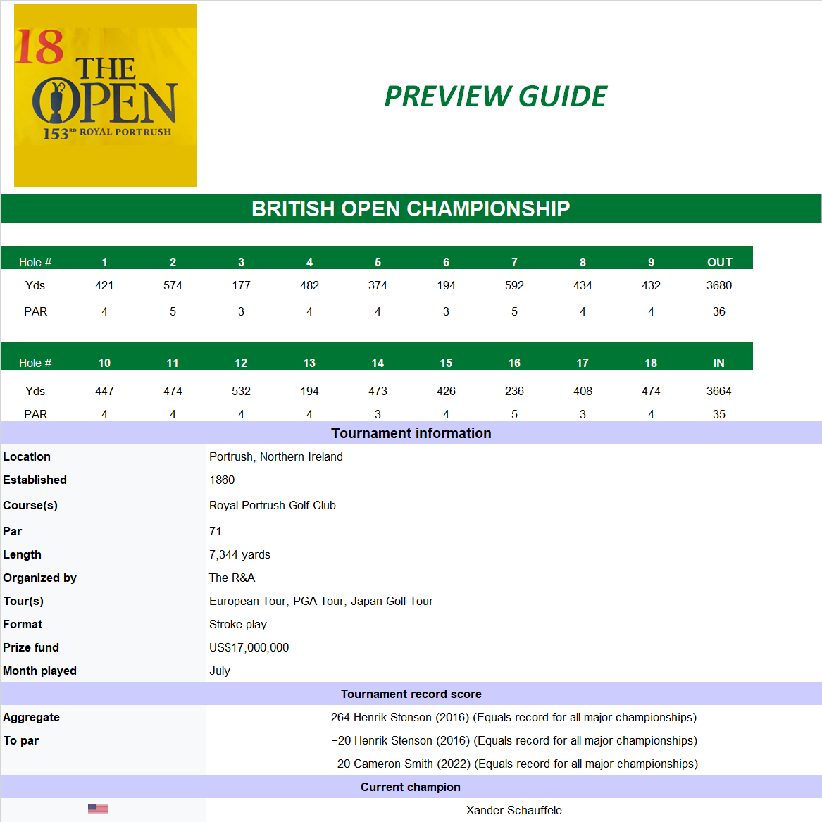 British Open Championship Course Details