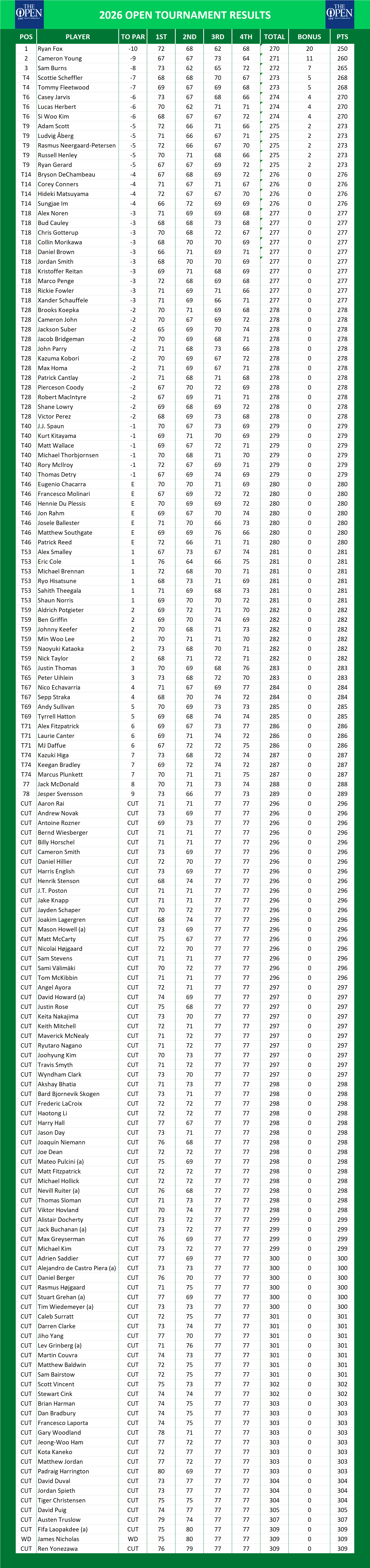 British Open Championship PGA Results