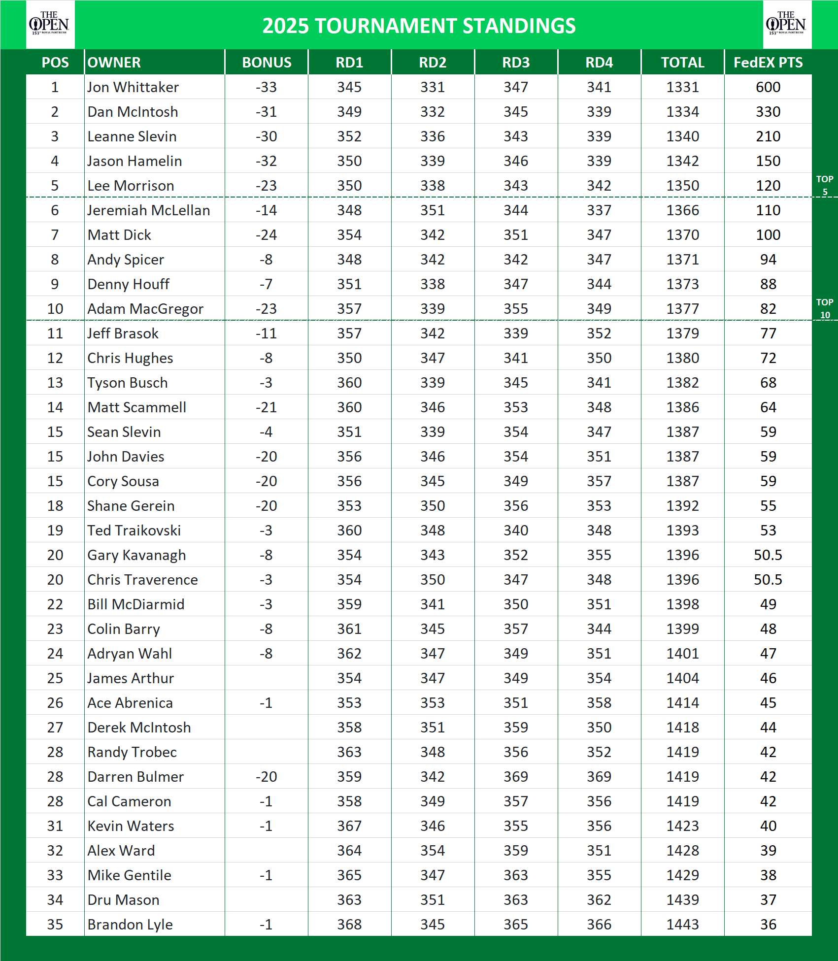 British Open Championship Standings