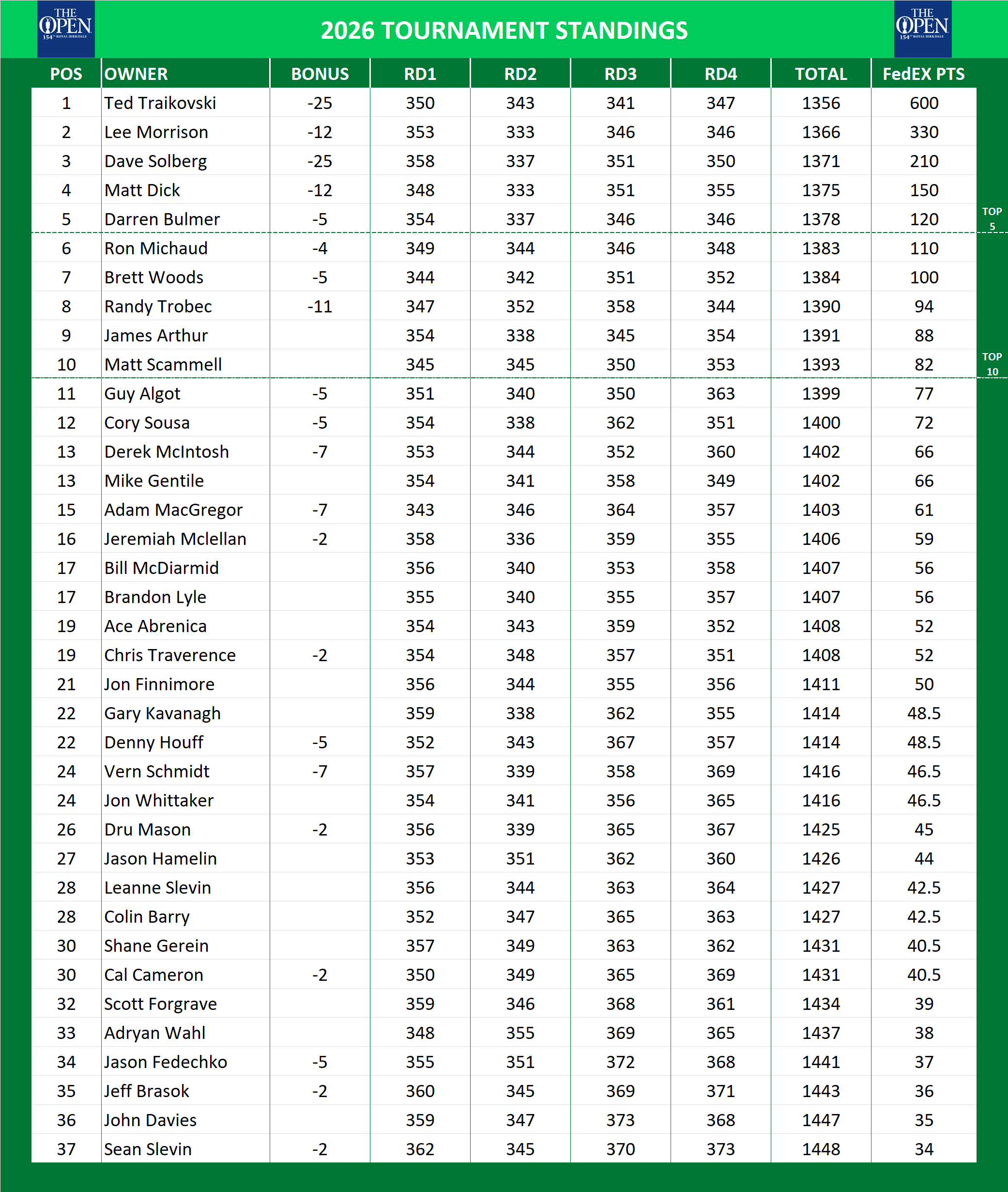 British Open Championship Standings