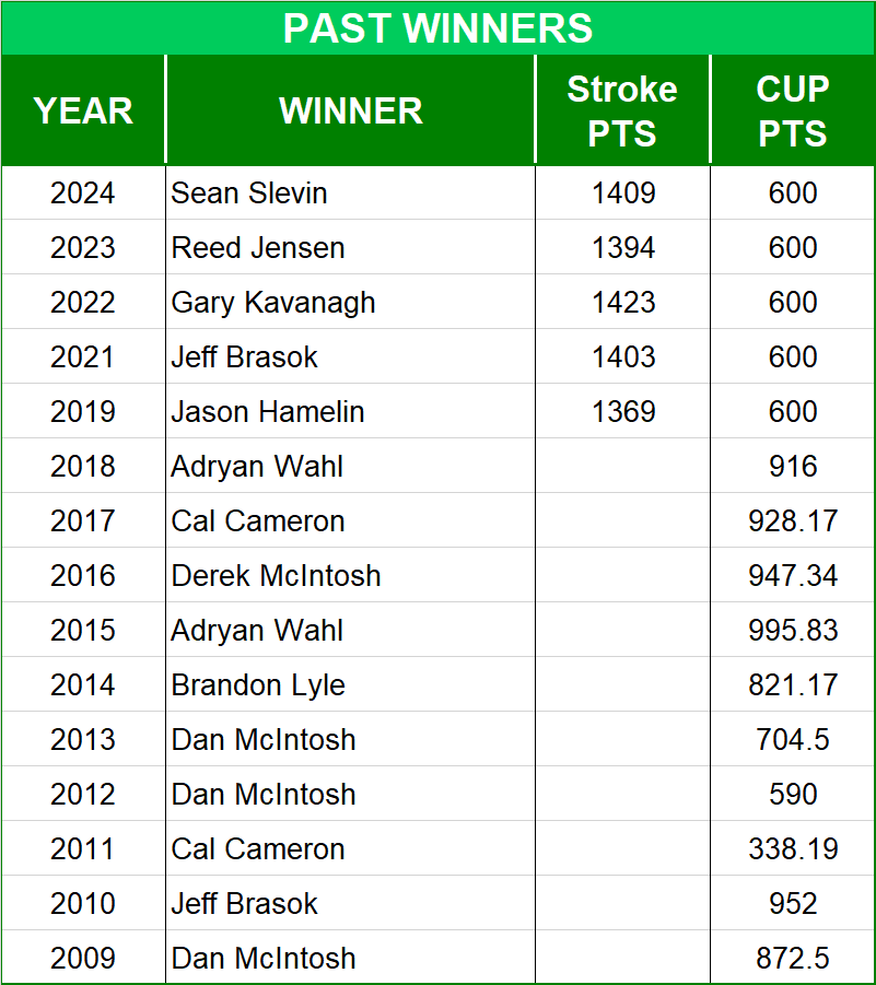 The Masters Past Winners