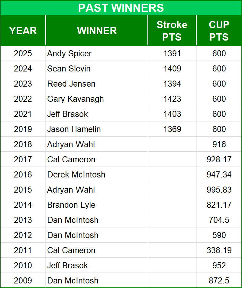 The Masters Past Winners