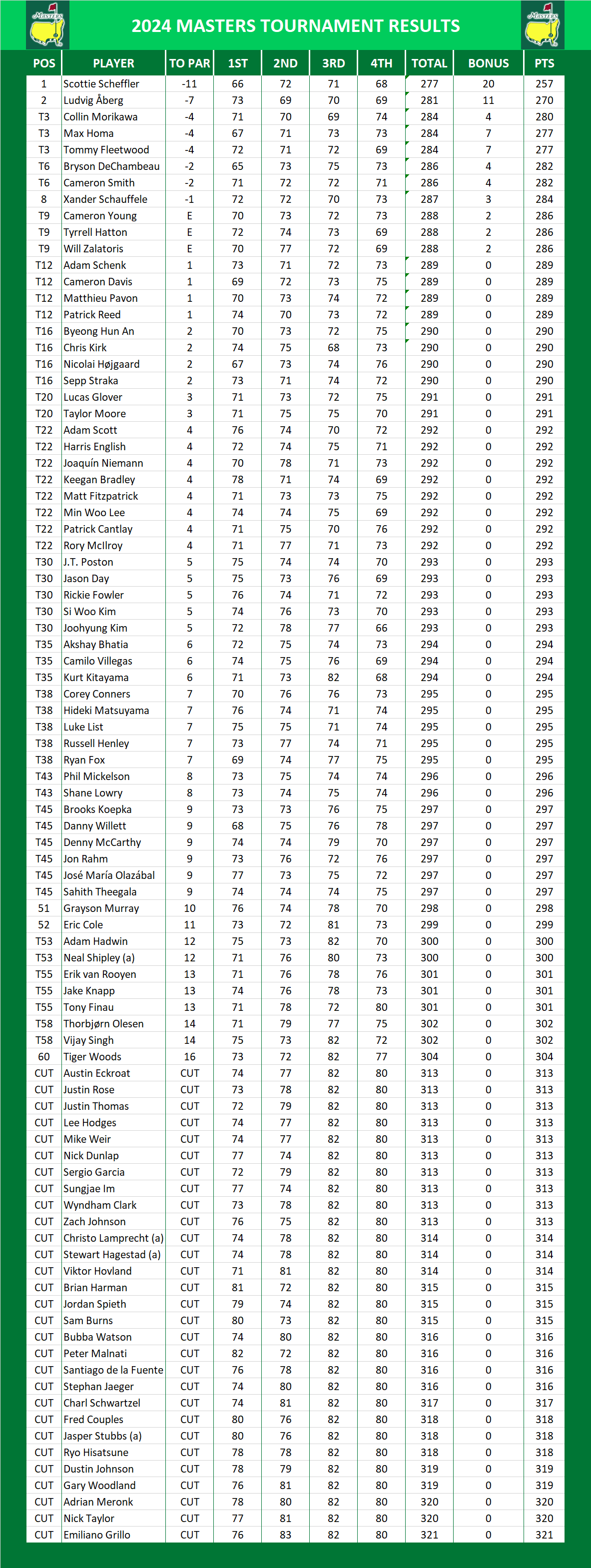 The Masters PGA Results