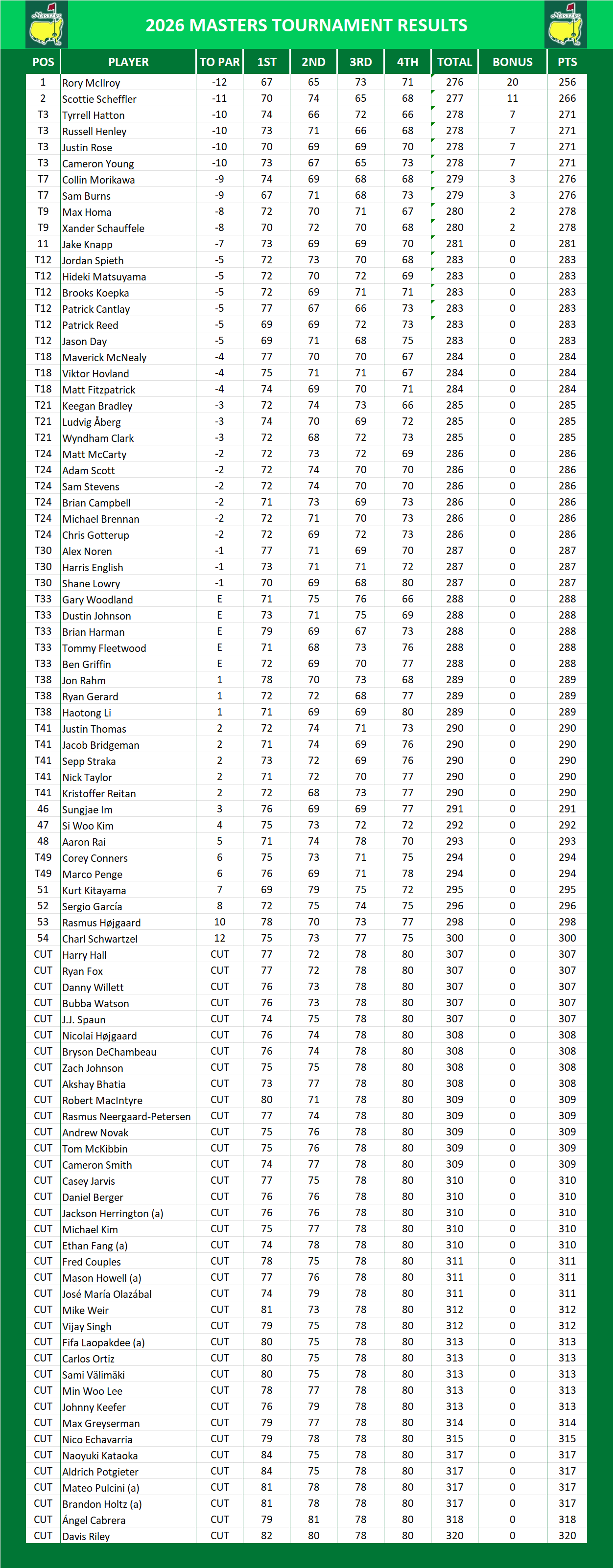 The Masters PGA Results
