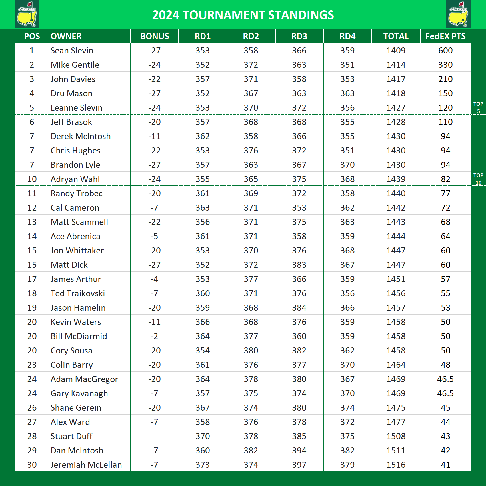 The Masters Standings