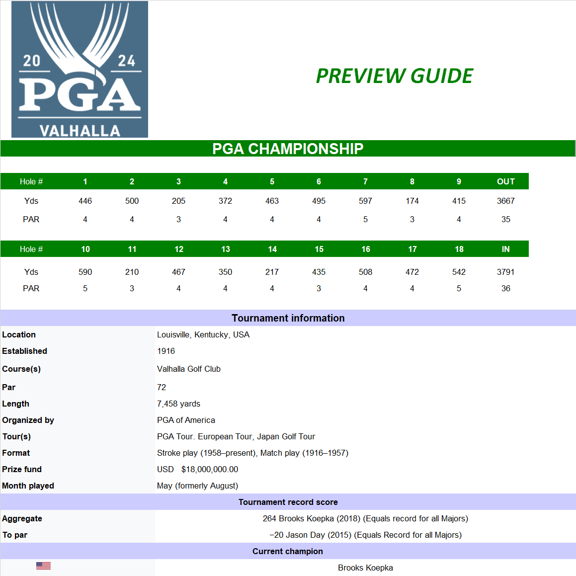 PGA Championship Course Details