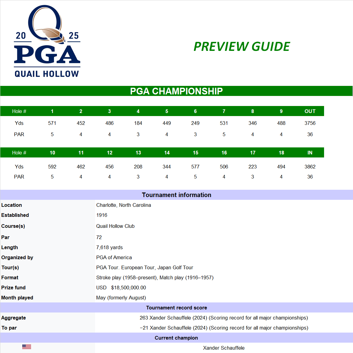 PGA Championship Course Details