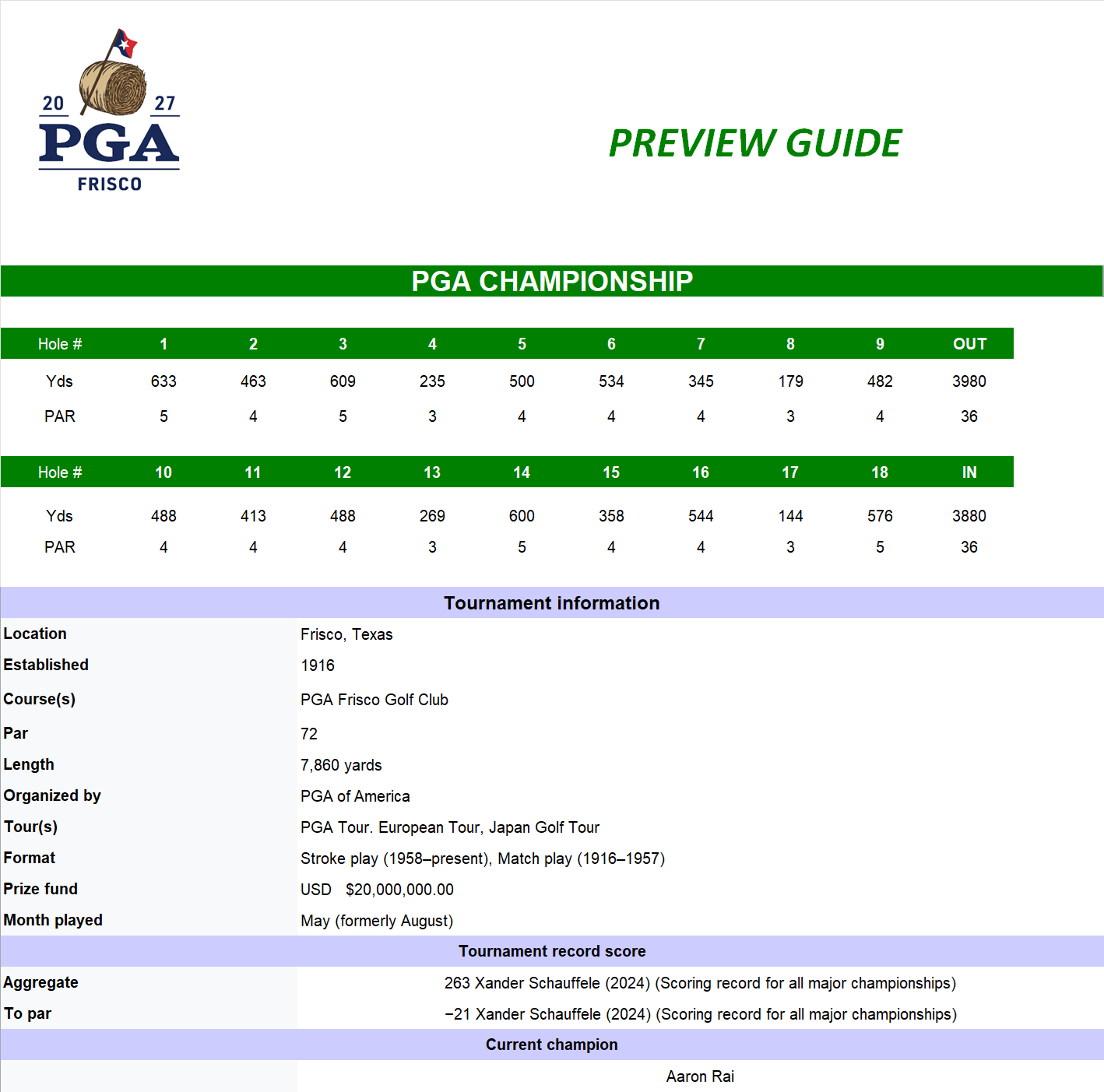 PGA Championship Course Details