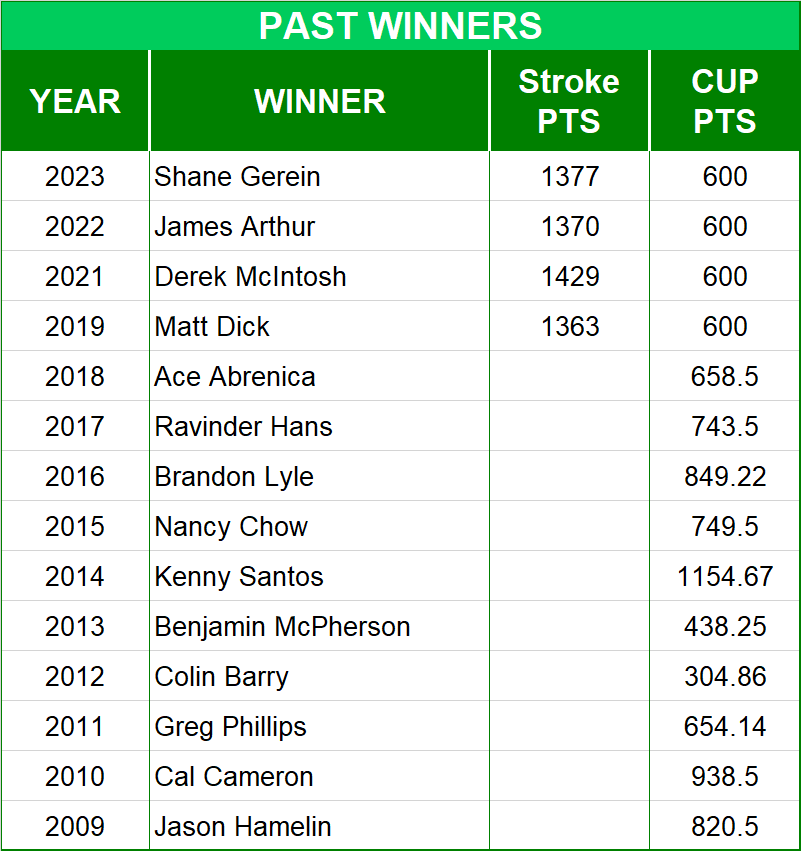 PGA Championship Past Winners