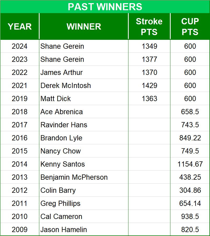 PGA Championship Past Winners