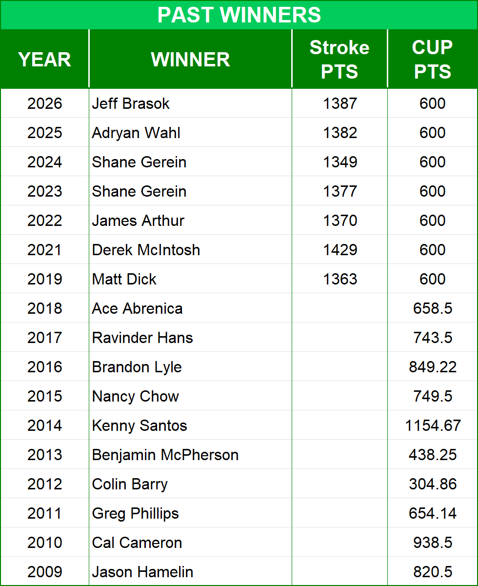 PGA Championship Past Winners