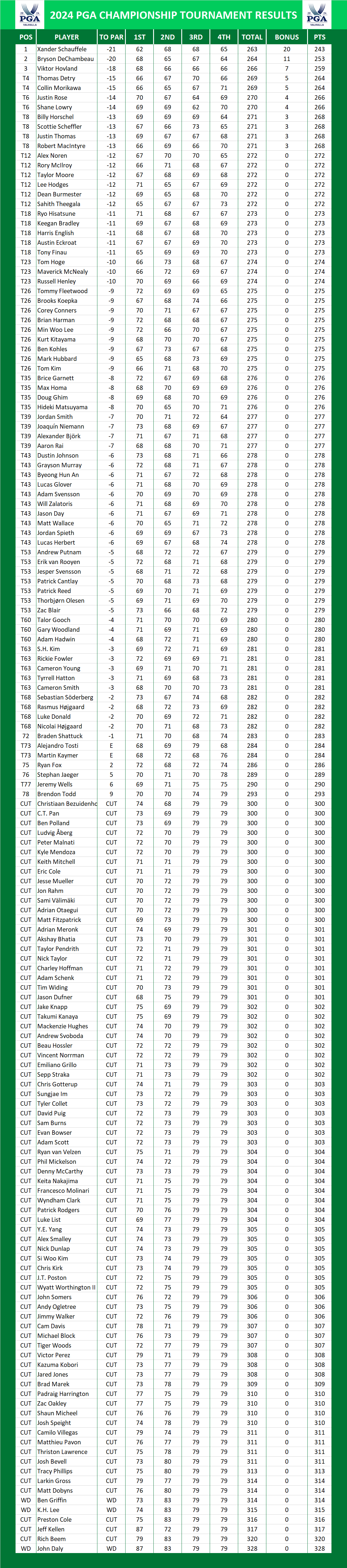 PGA Championship PGA Results