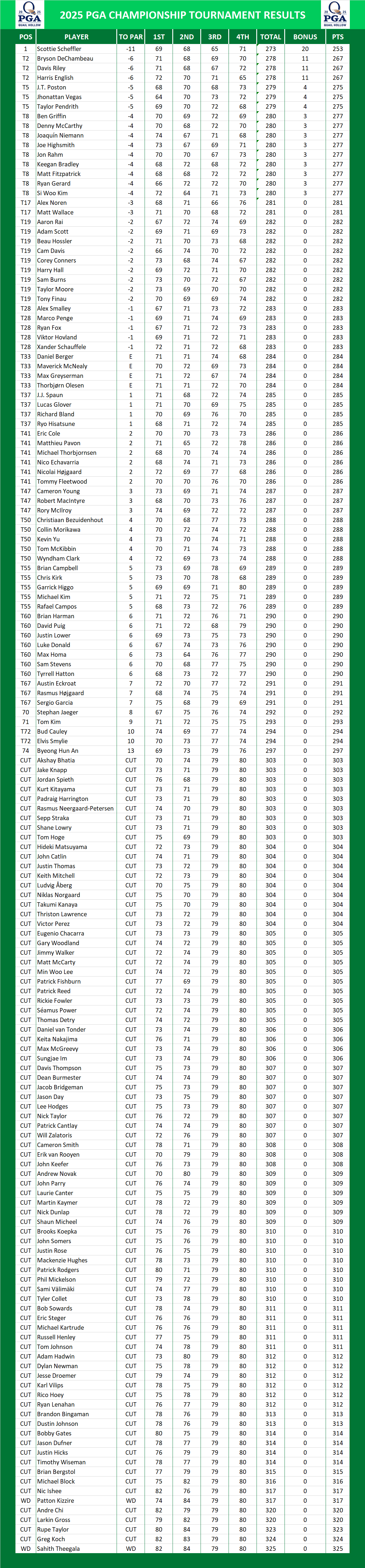 PGA Championship PGA Results