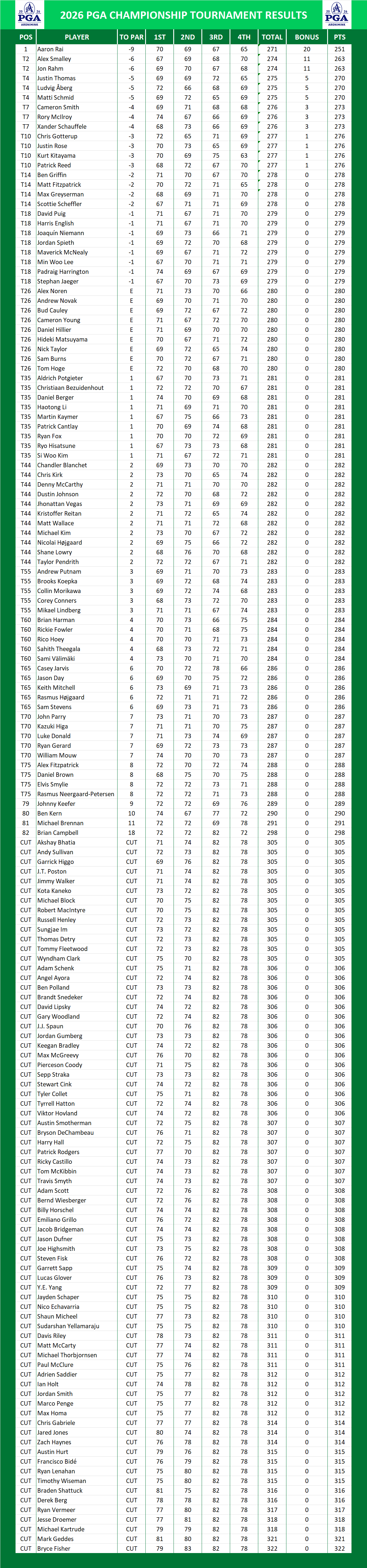 PGA Championship PGA Results