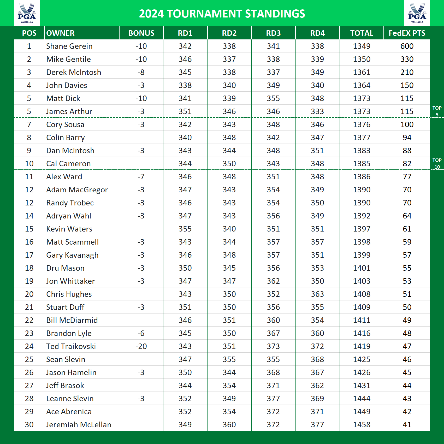 PGA Championship Standings