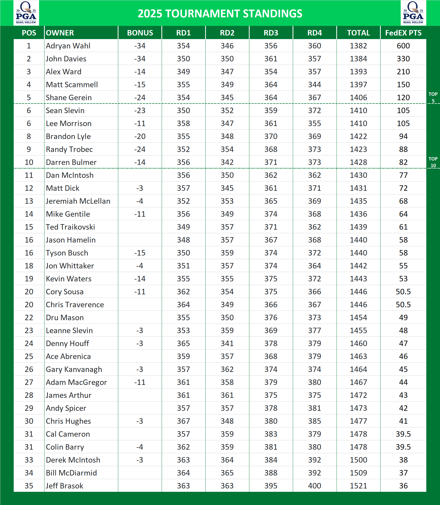 PGA Championship Standings