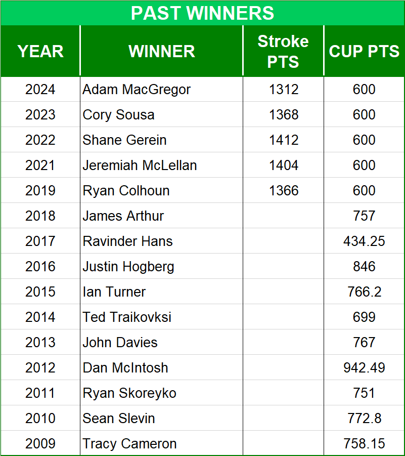 Players Championship Past Winners