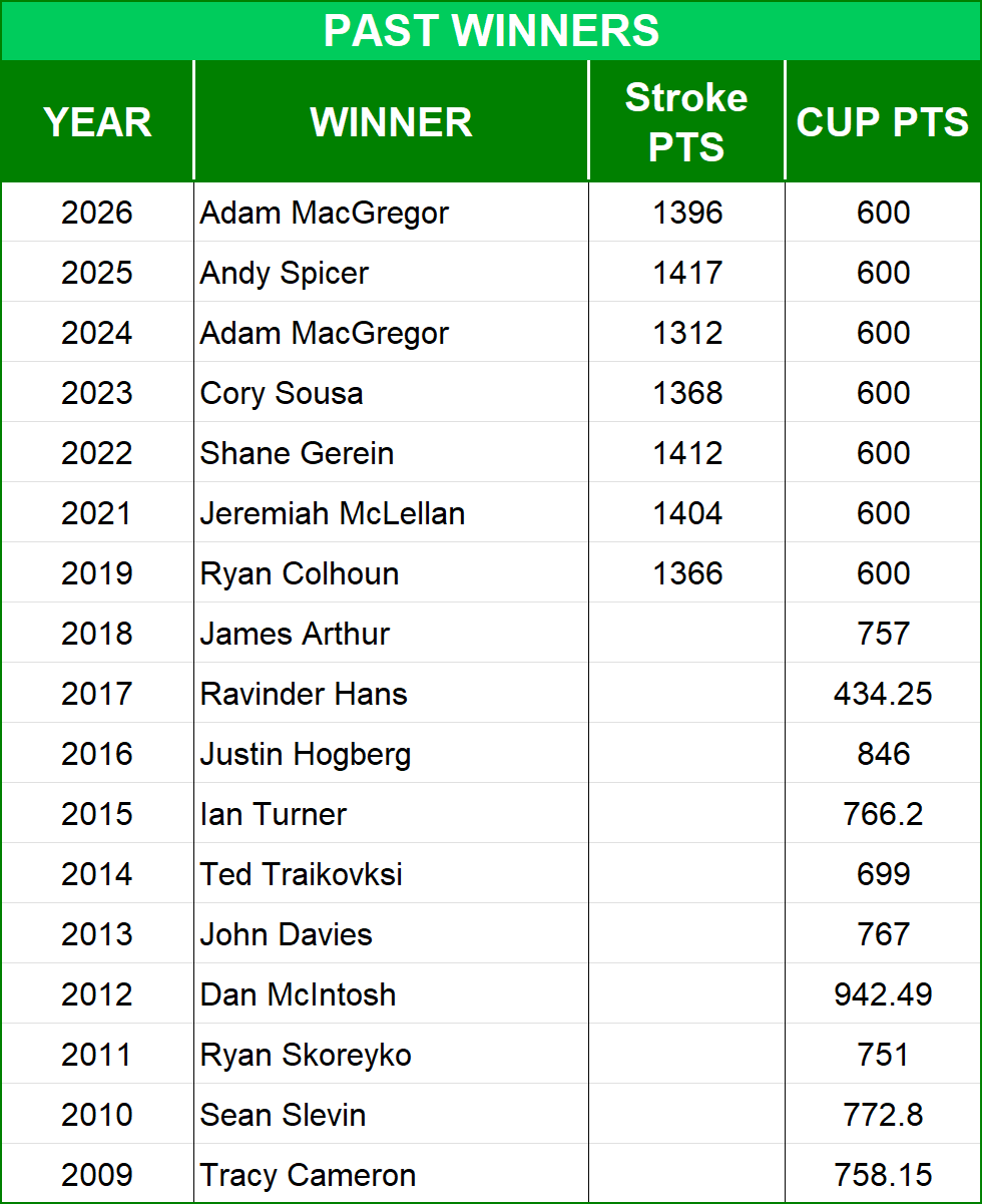 Players Championship Past Winners