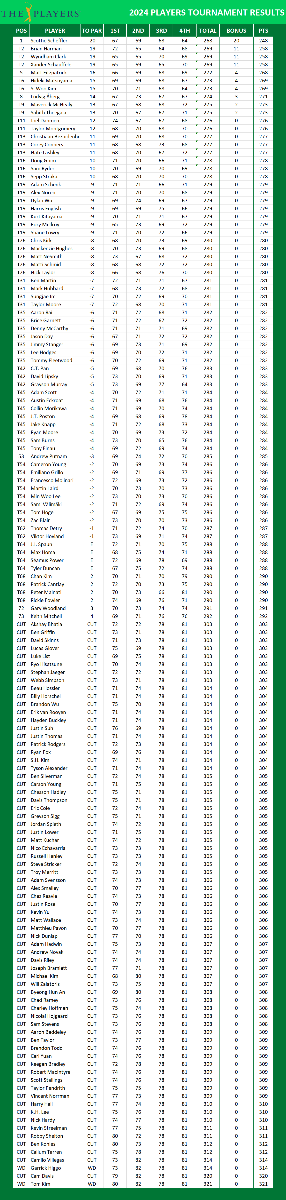 Players Championship PGA Results