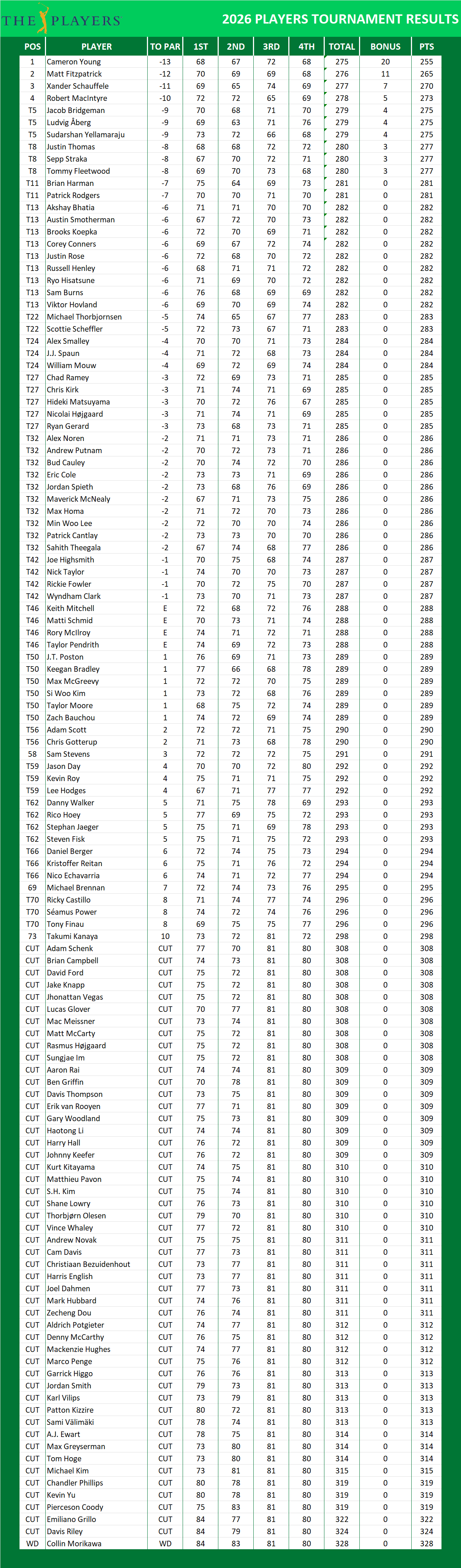 Players Championship PGA Results