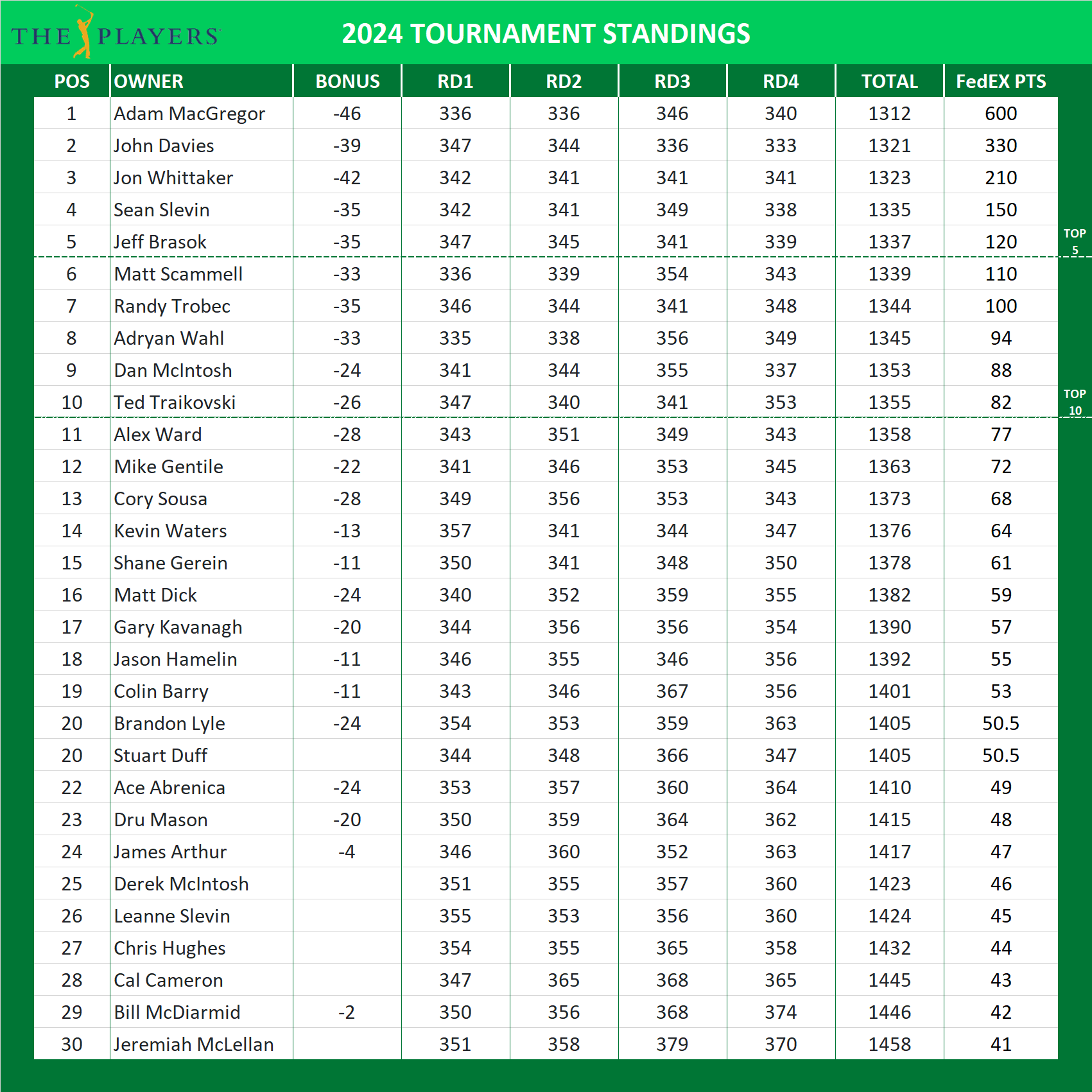 Players Championship Standings