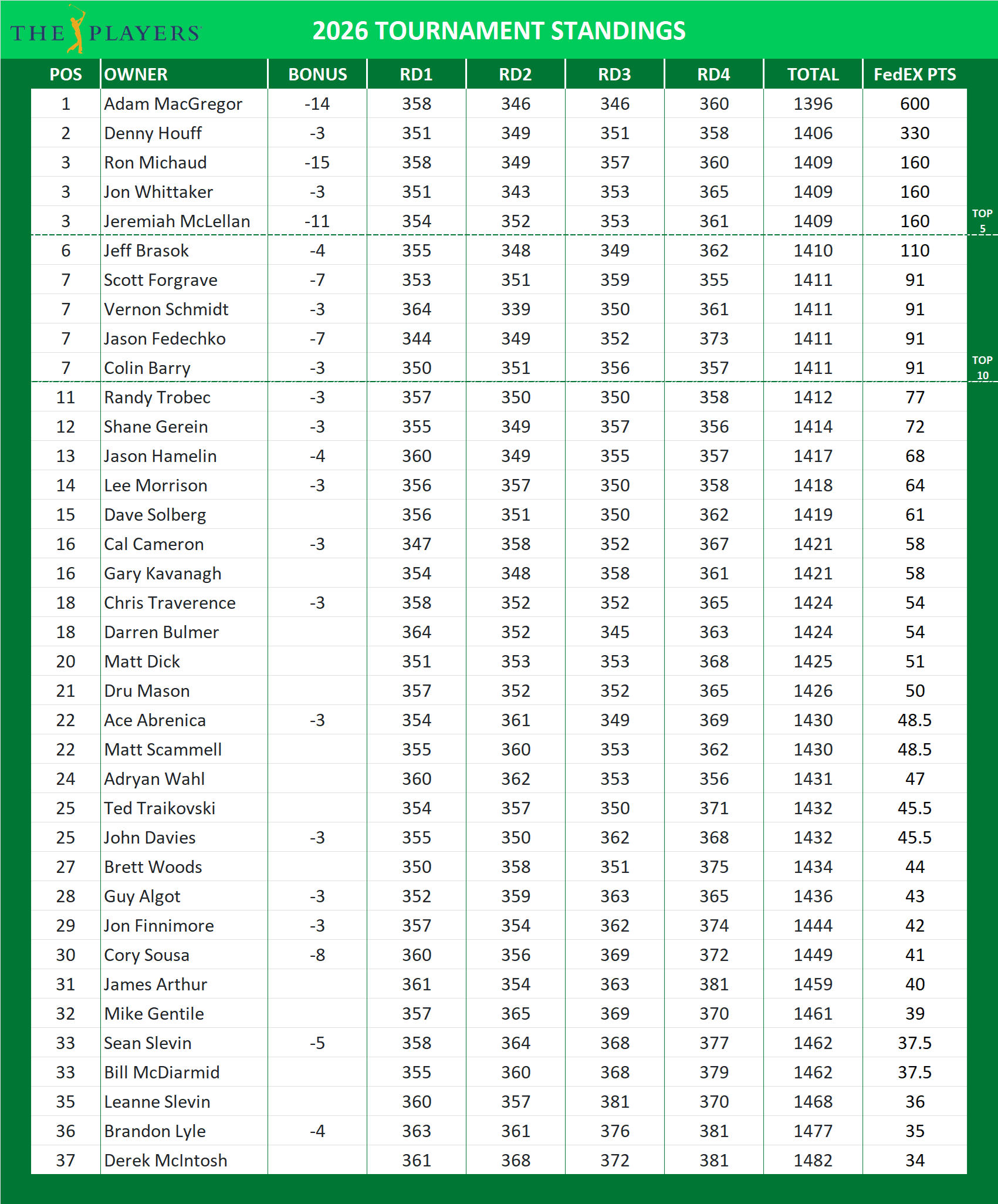 Players Championship Standings