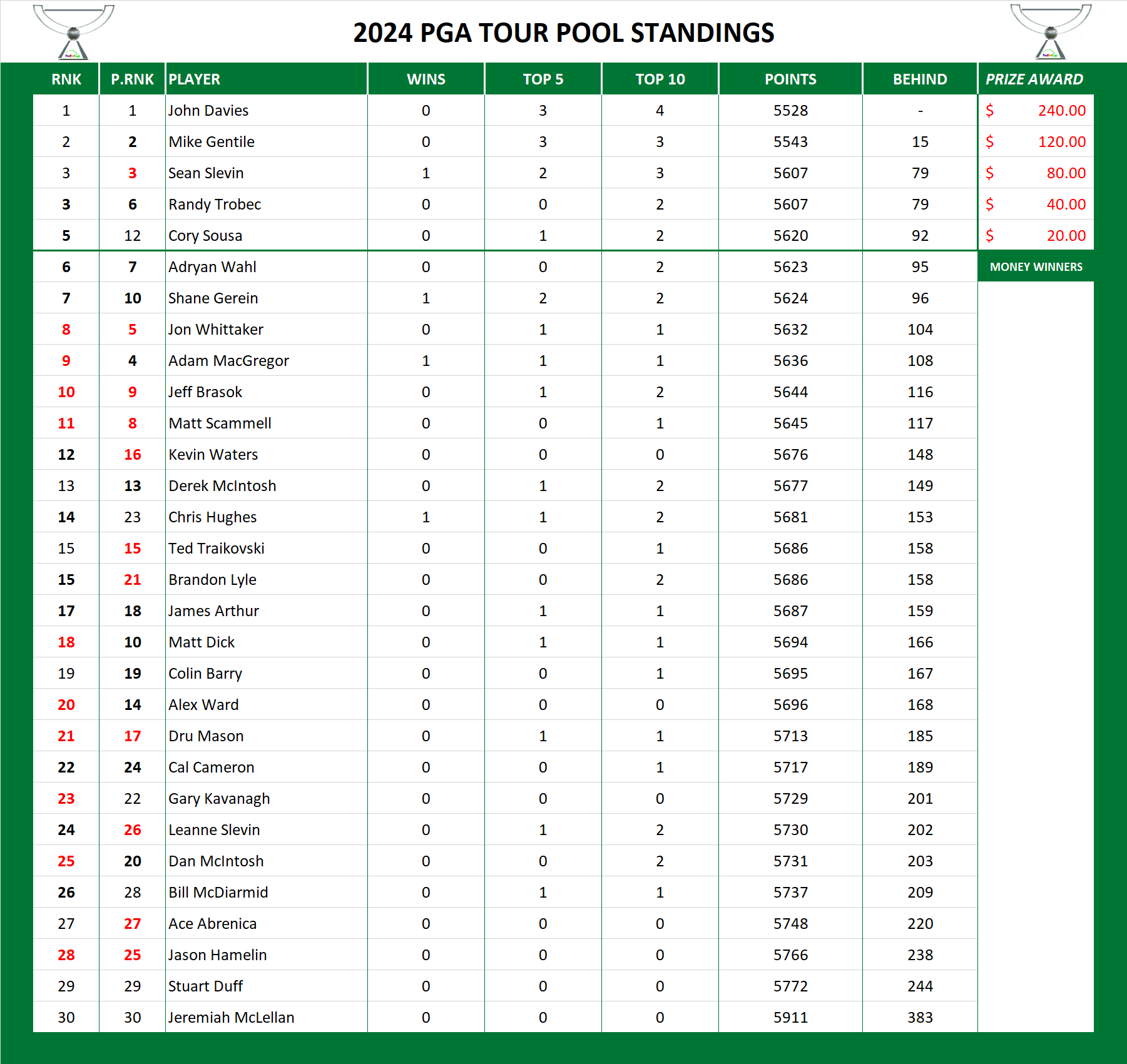 PGA Standings