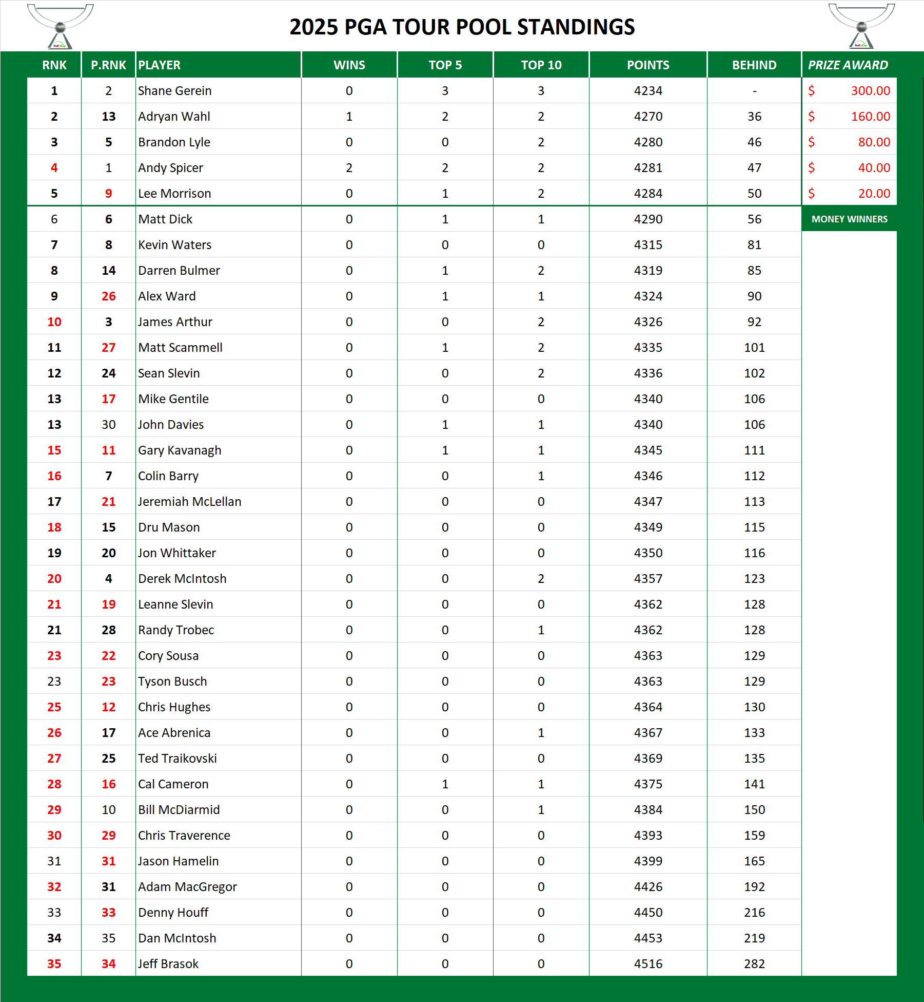 PGA Standings