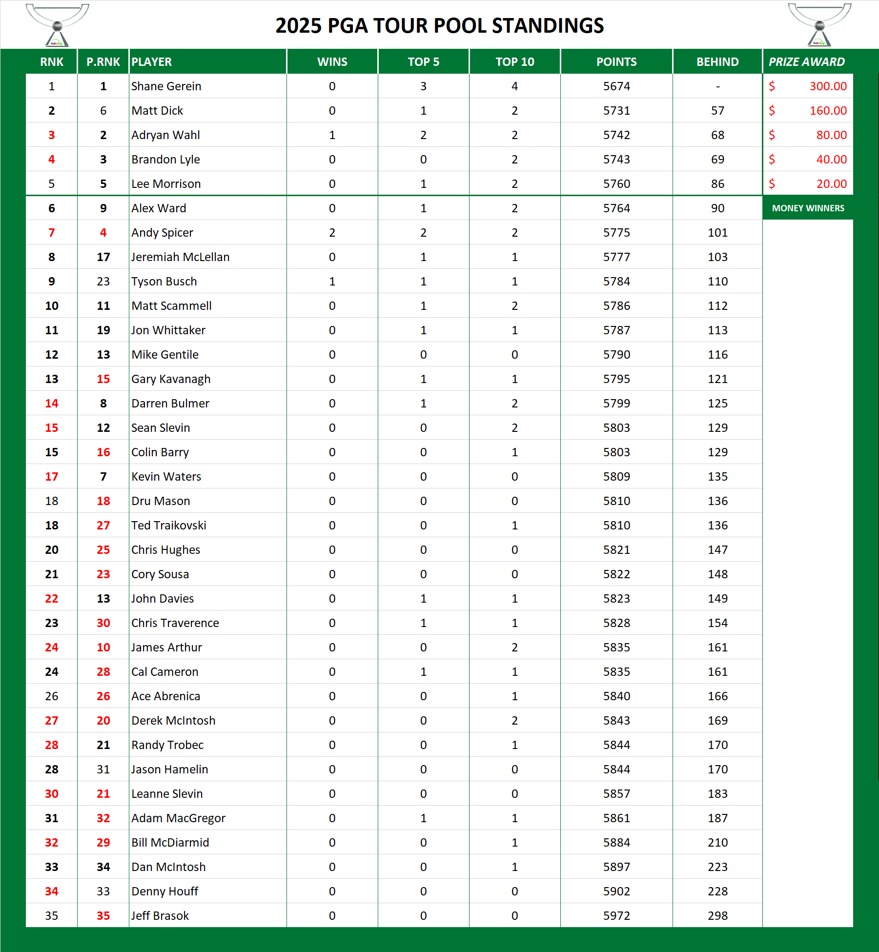 PGA Standings