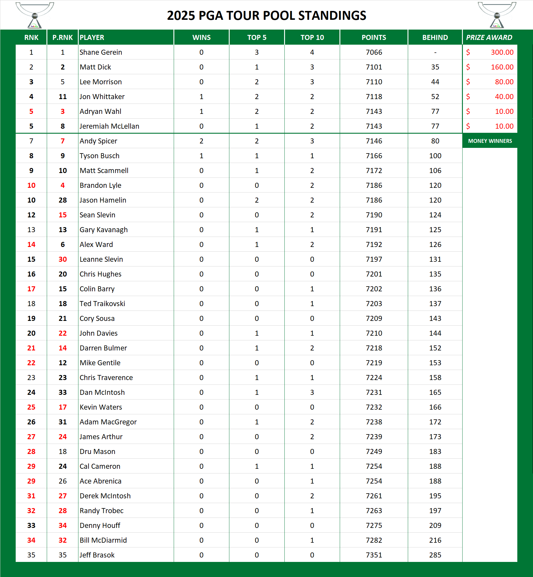 PGA Standings