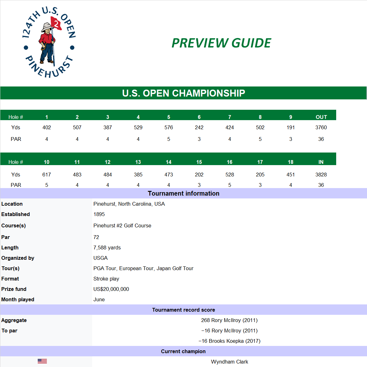US Open Championship Course Details