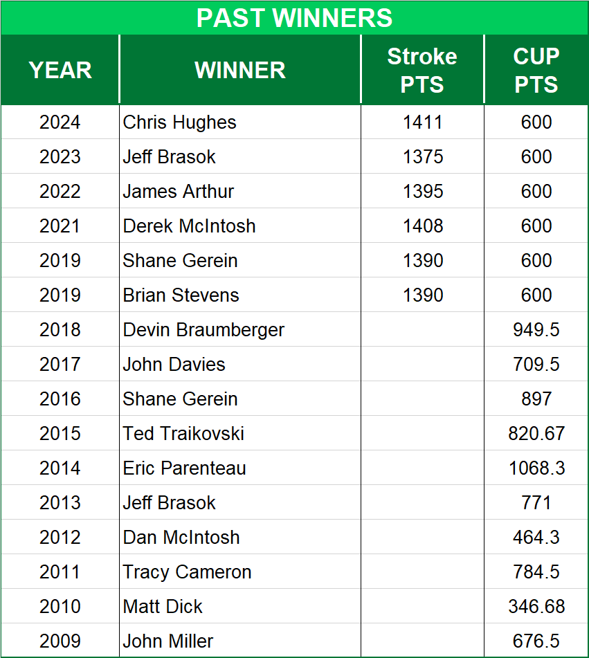 US Open Championship Past Winners