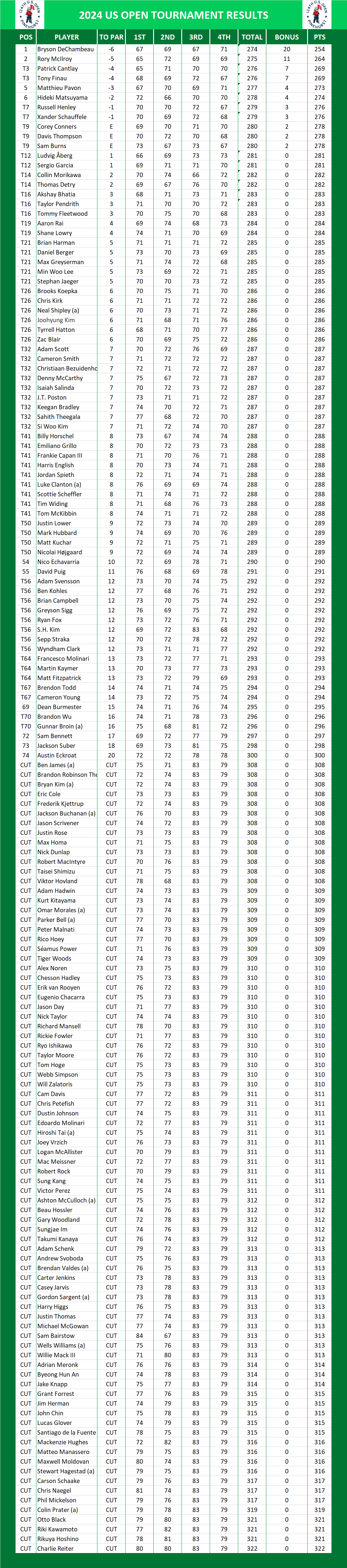 US Open Championship PGA Results