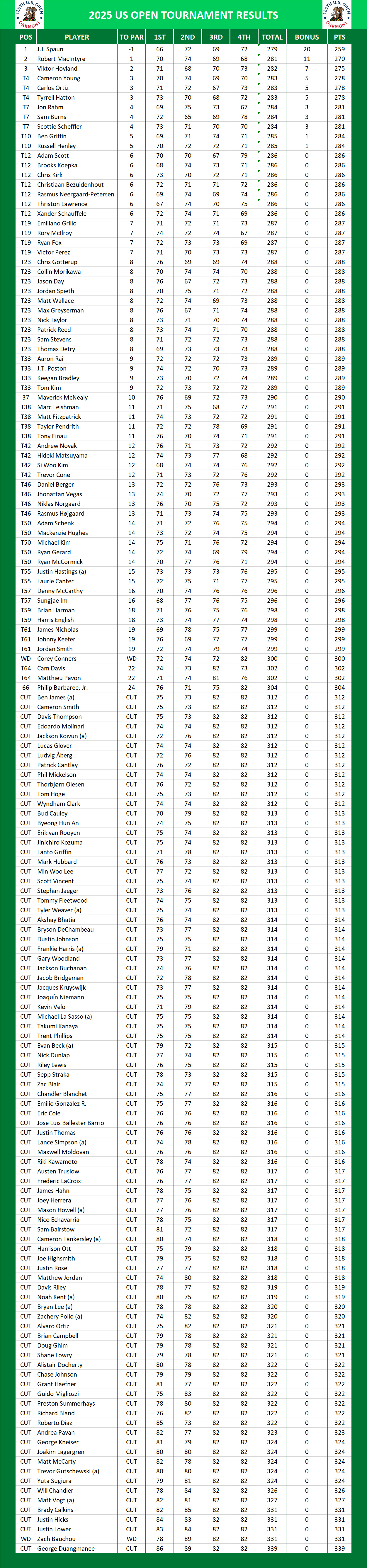 US Open Championship PGA Results
