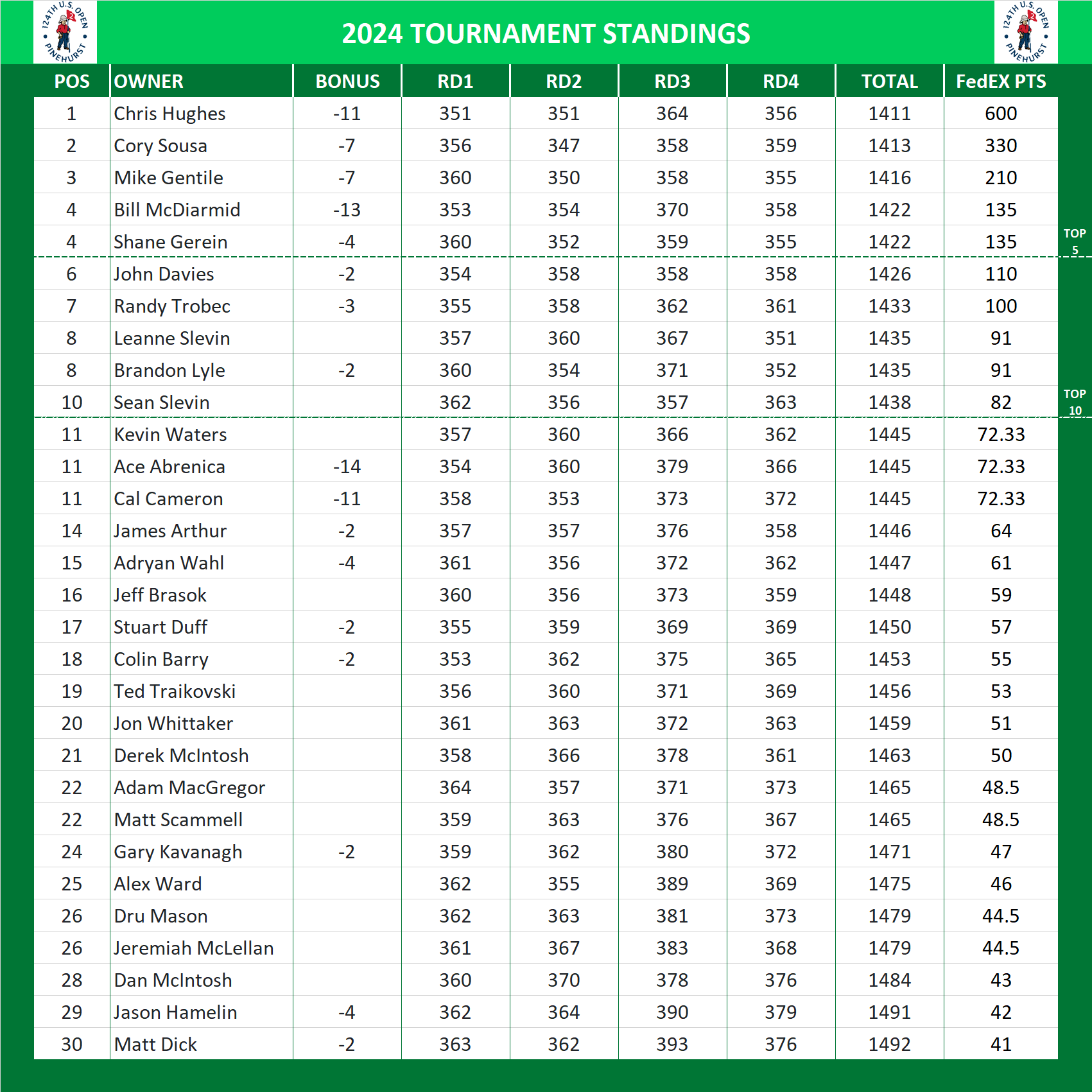 US Open Championship Standings