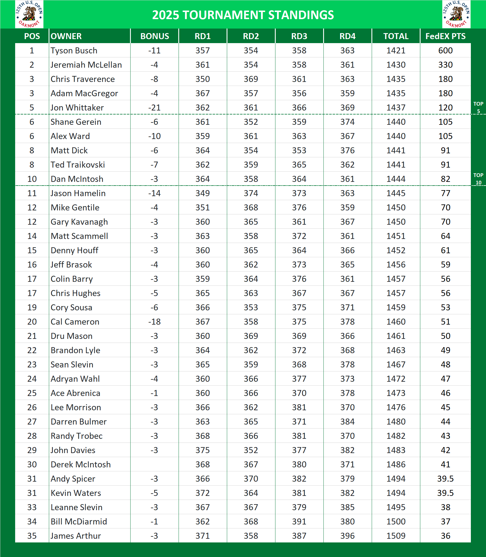 US Open Championship Standings