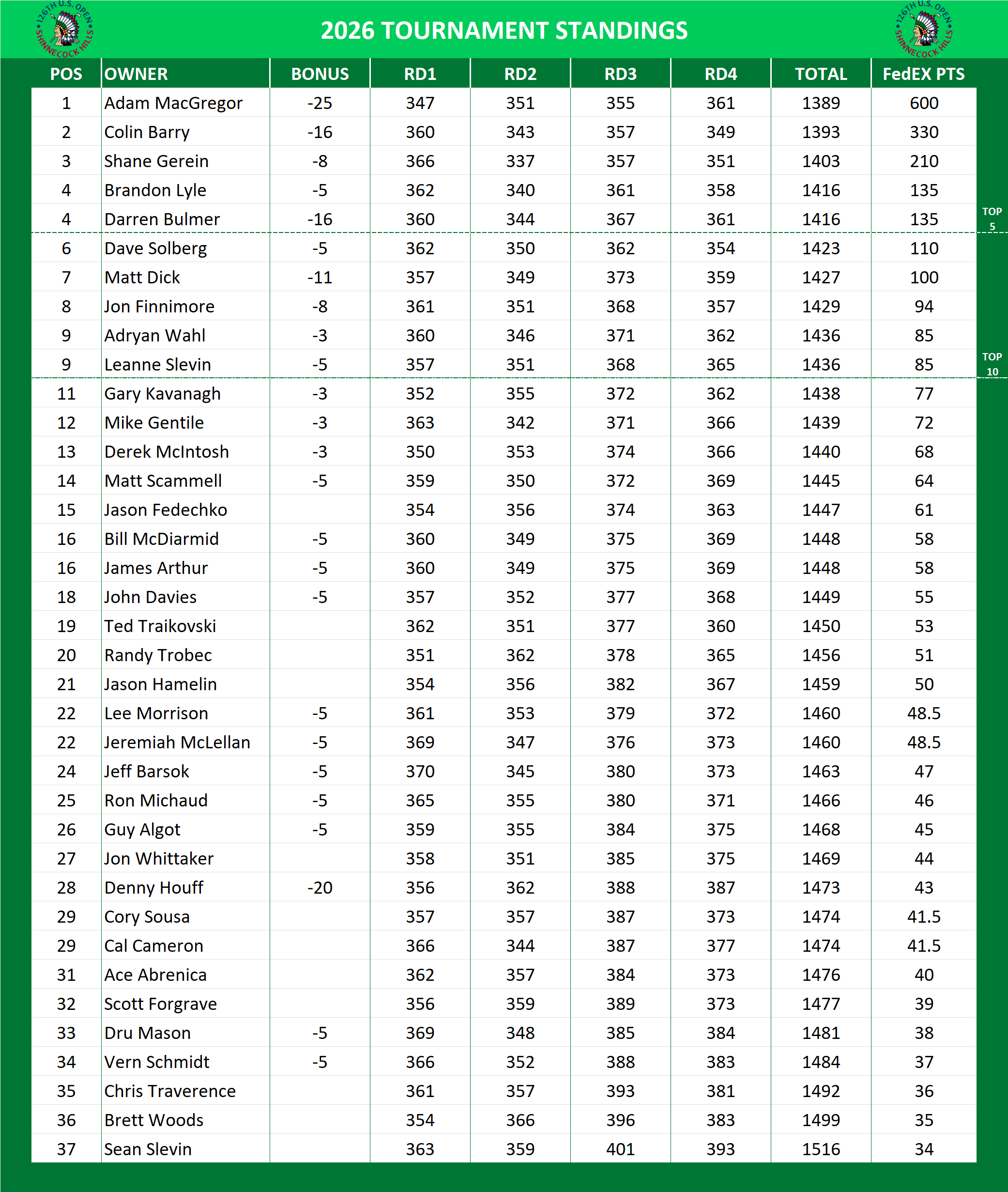 US Open Championship Standings