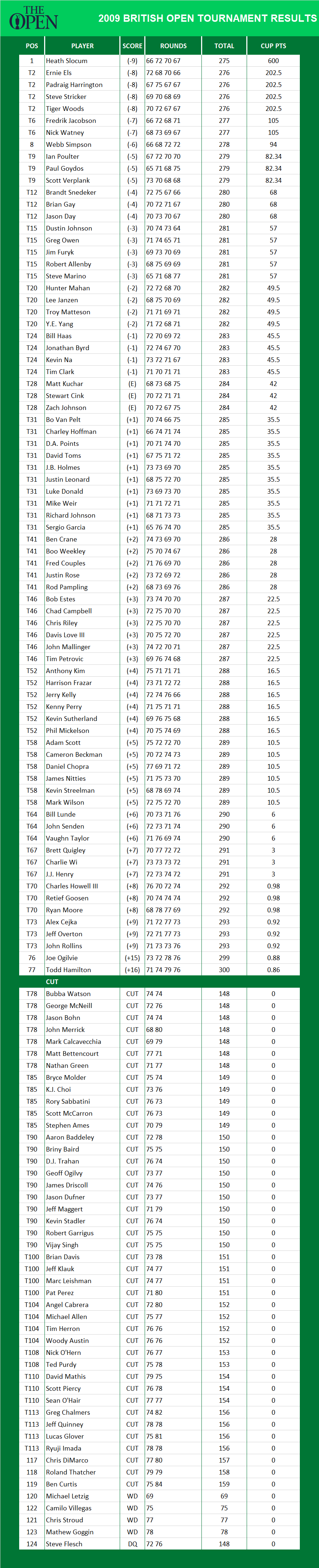 2009 British Open Championship PGA Results