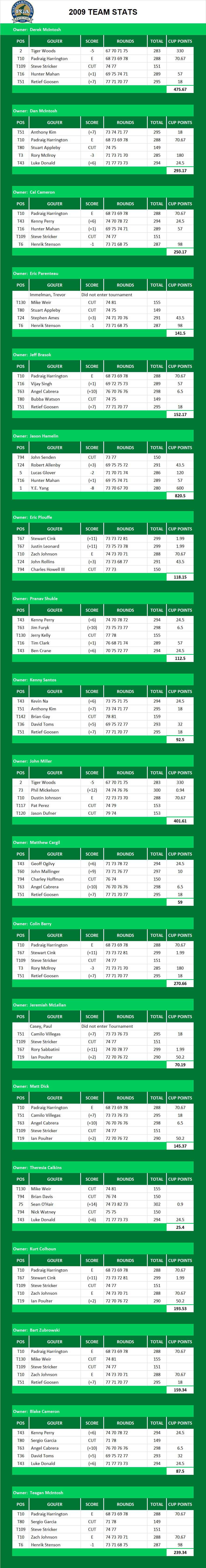 2009 PGA Championship Picks