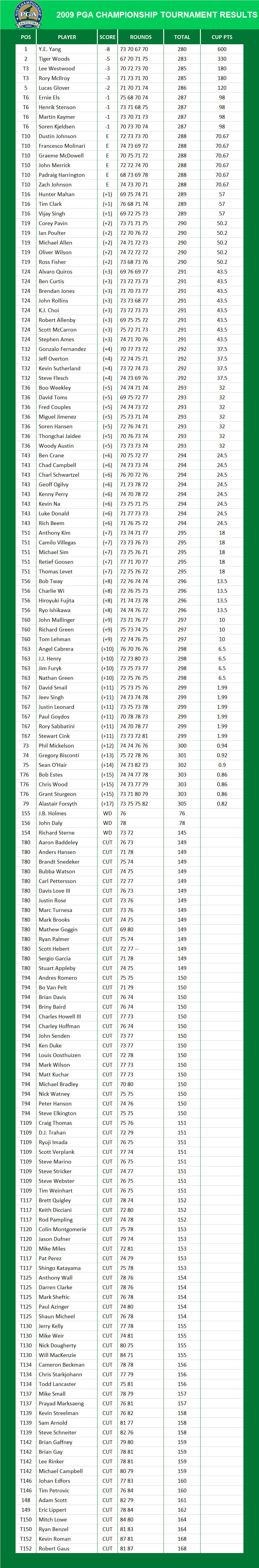 2009 PGA Championship Results