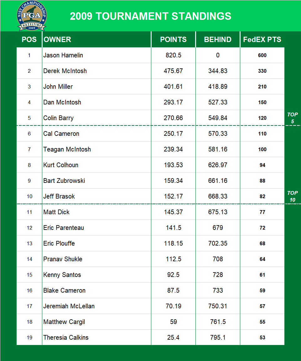 2009 PGA Championship Standings