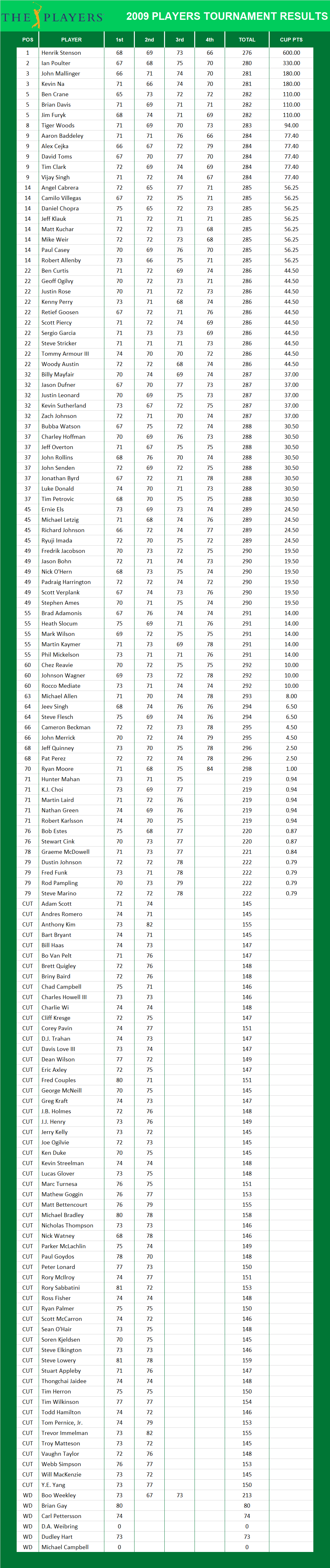 2009 Players Championship PGA Results