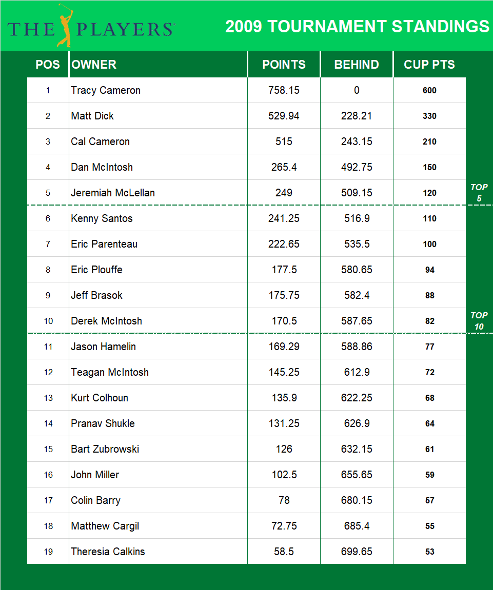 2009 Players Championship Standings