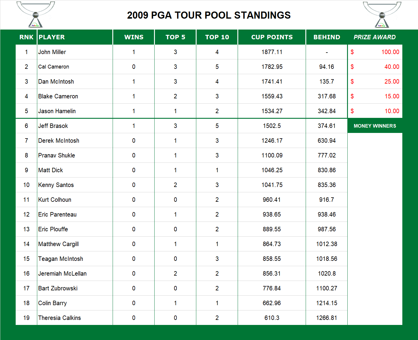 2009 PGA Standings